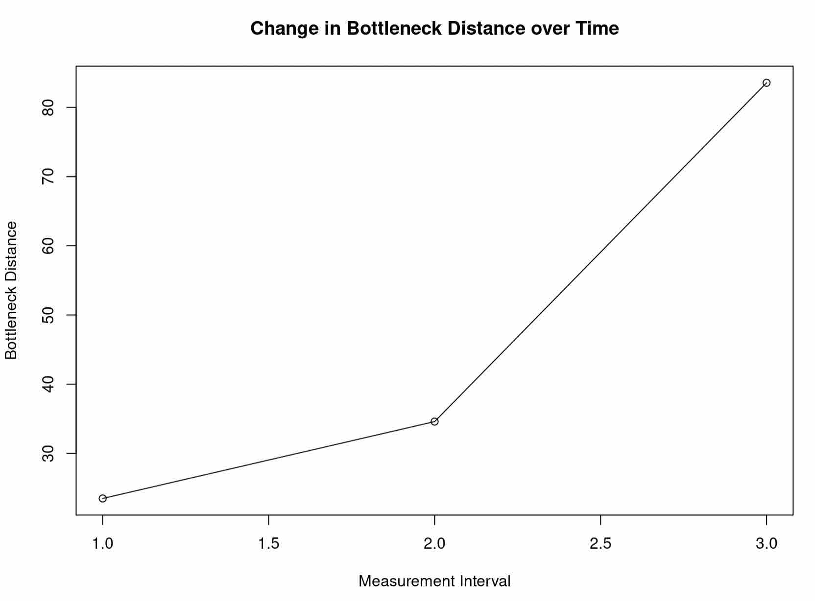 changing bottleneck distance