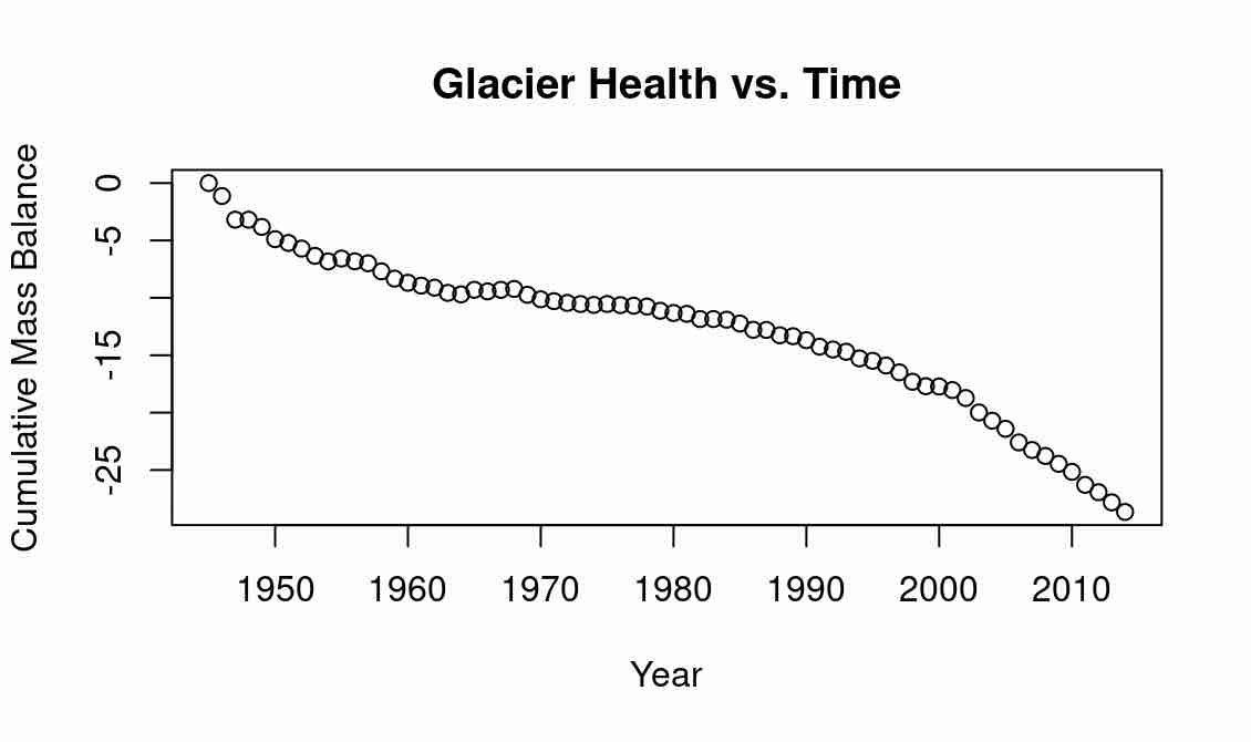 sad glaciers